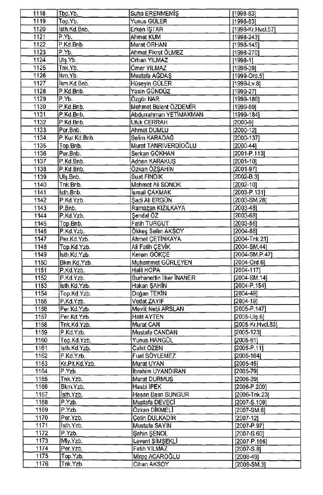 İhraç edilen TSK personeli askerler (Kara Hava Deniz Komutanlığı 701 sayılı KHK) 54