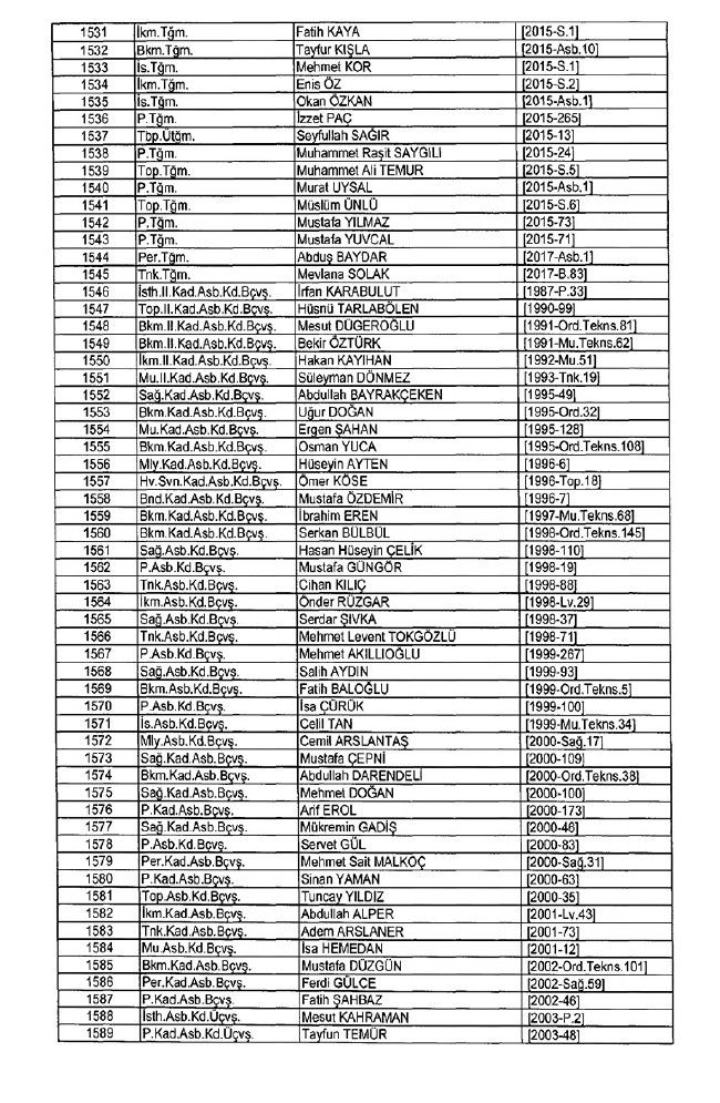 İhraç edilen TSK personeli askerler (Kara Hava Deniz Komutanlığı 701 sayılı KHK) 61