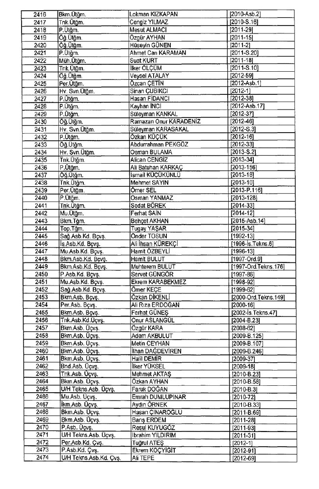 İhraç edilen TSK personeli askerler (Kara Hava Deniz Komutanlığı 701 sayılı KHK) 76