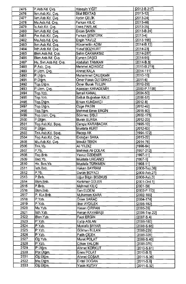 İhraç edilen TSK personeli askerler (Kara Hava Deniz Komutanlığı 701 sayılı KHK) 77