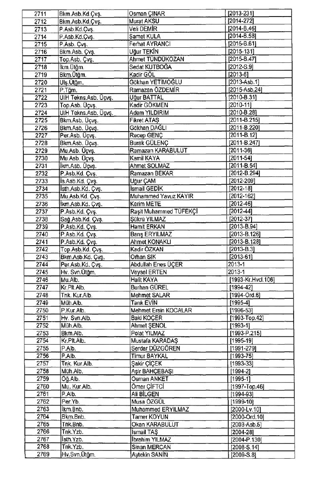 İhraç edilen TSK personeli askerler (Kara Hava Deniz Komutanlığı 701 sayılı KHK) 81