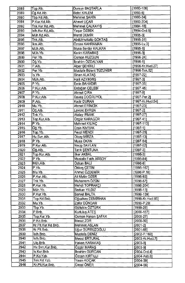 İhraç edilen TSK personeli askerler (Kara Hava Deniz Komutanlığı 701 sayılı KHK) 84