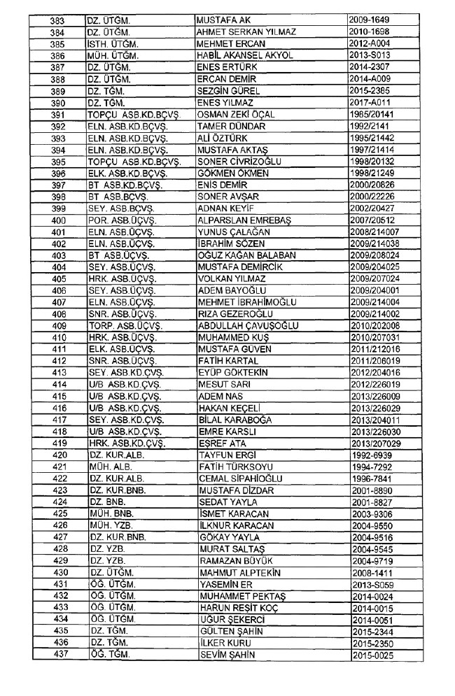 İhraç edilen TSK personeli askerler (Kara Hava Deniz Komutanlığı 701 sayılı KHK) 95
