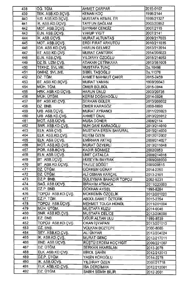 İhraç edilen TSK personeli askerler (Kara Hava Deniz Komutanlığı 701 sayılı KHK) 96