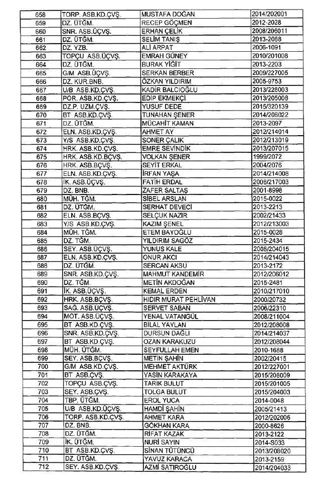 İhraç edilen TSK personeli askerler (Kara Hava Deniz Komutanlığı 701 sayılı KHK) 100
