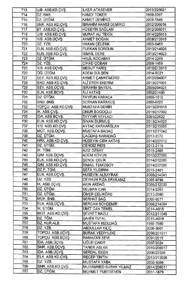 İhraç edilen TSK personeli askerler (Kara Hava Deniz Komutanlığı 701 sayılı KHK) 101