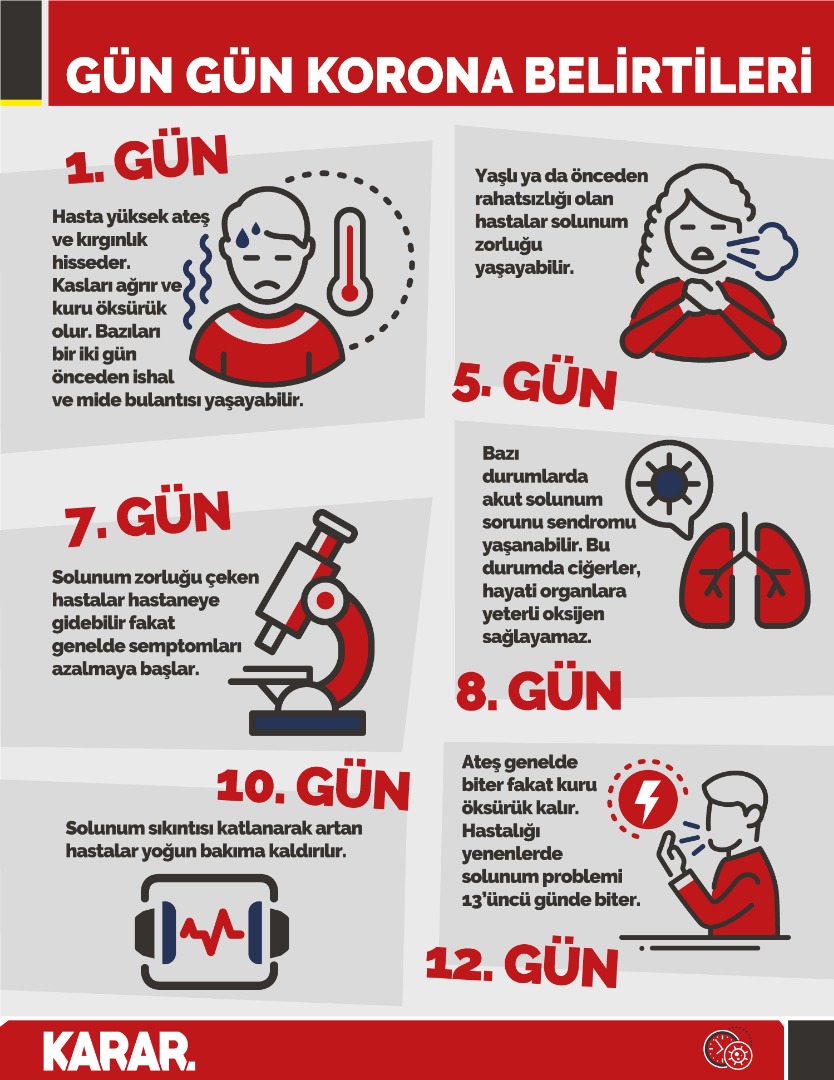 Grip zannederek hafife almayın! İşte gün gün koronavirüs belirtileri 9