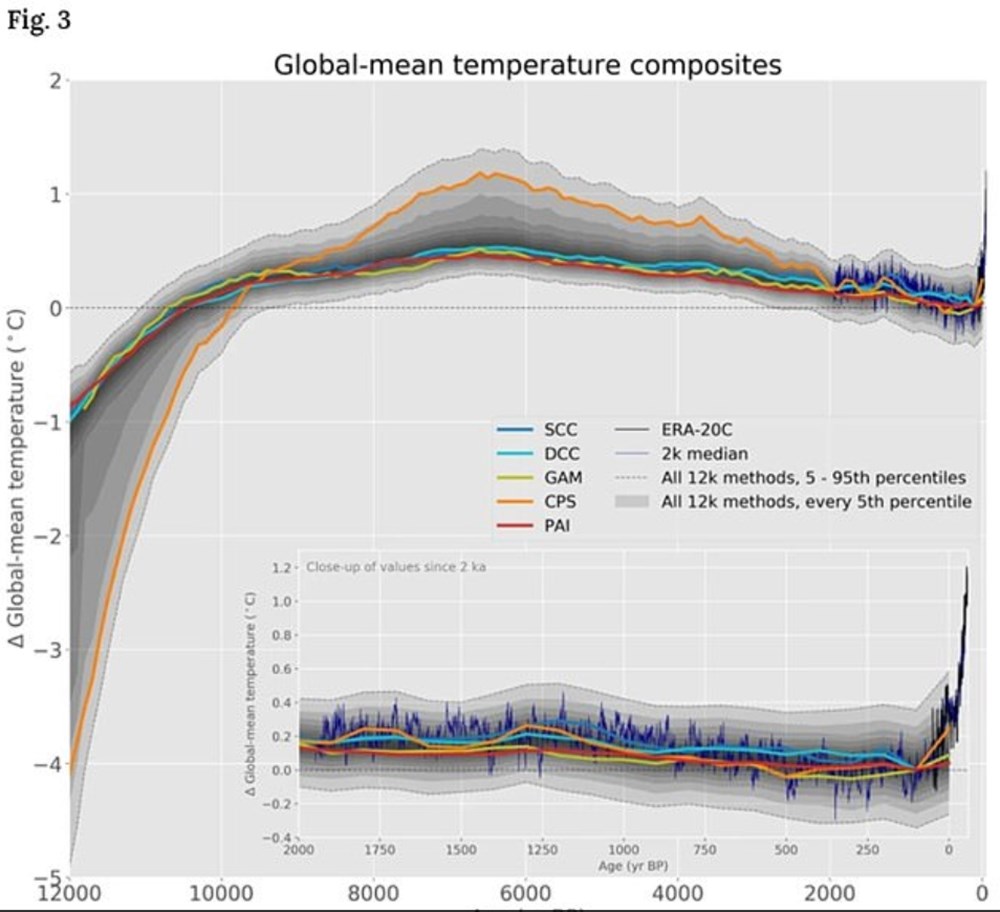 Bilim insanlarından 'küresel ısınma' uyarısı! 6 bin 500 yıllık soğuma tersine döndü 7