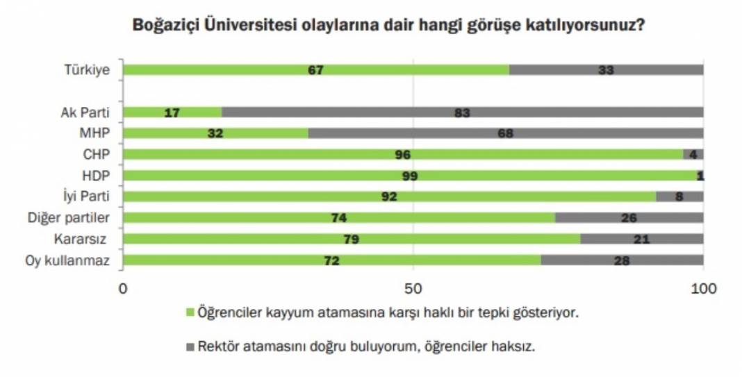 Konda'dan Boğaziçi araştırması: Toplumun yüzde 67'si 'Öğrenciler haklı' dedi 2