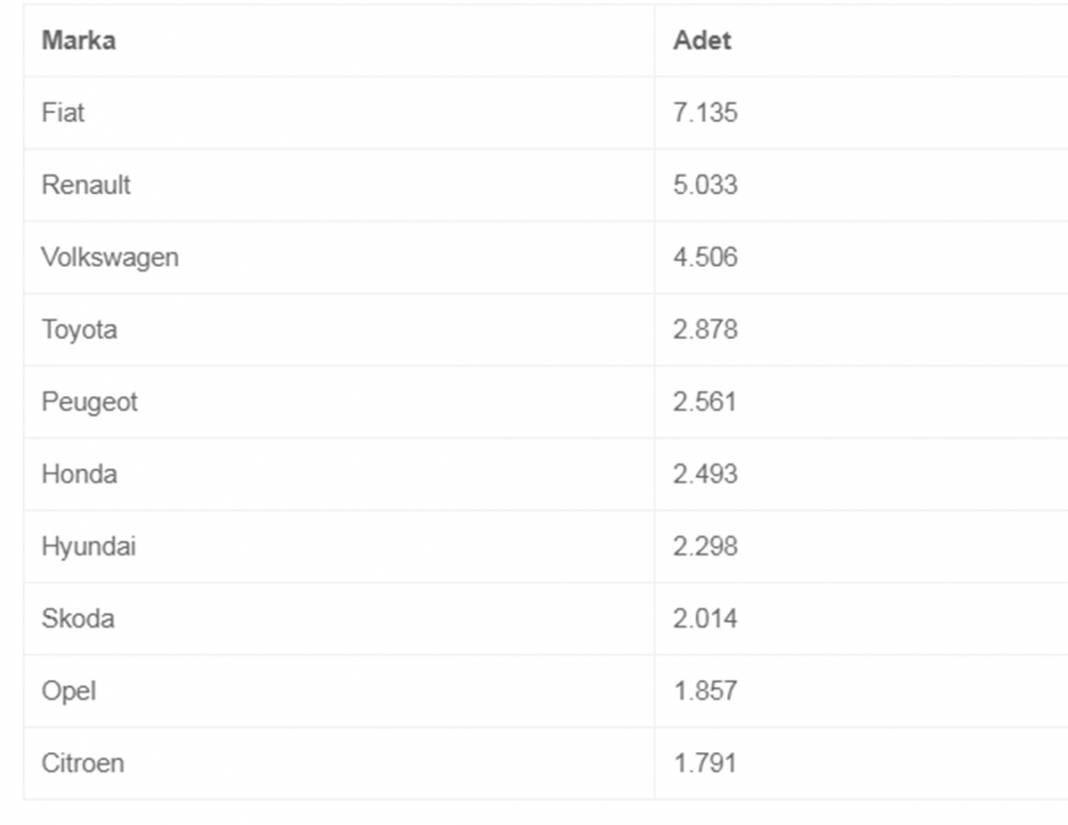 Türkiye'de en çok satan otomobiller belli oldu! İşte marka ve modeller... 7