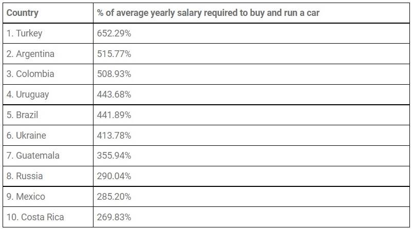 Dünyada en ucuz ve en pahalı otomobillerin satıldığı ülkeler 21