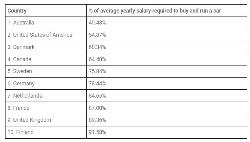 Dünyada en ucuz ve en pahalı otomobillerin satıldığı ülkeler 22
