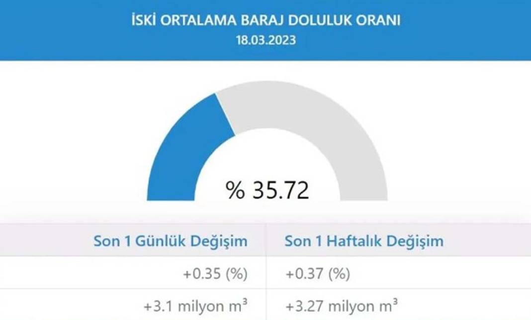 İstanbul'da kurak günlere devam mı? İşte barajların son durumu 18