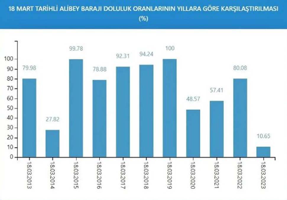 İstanbul'da kurak günlere devam mı? İşte barajların son durumu 10