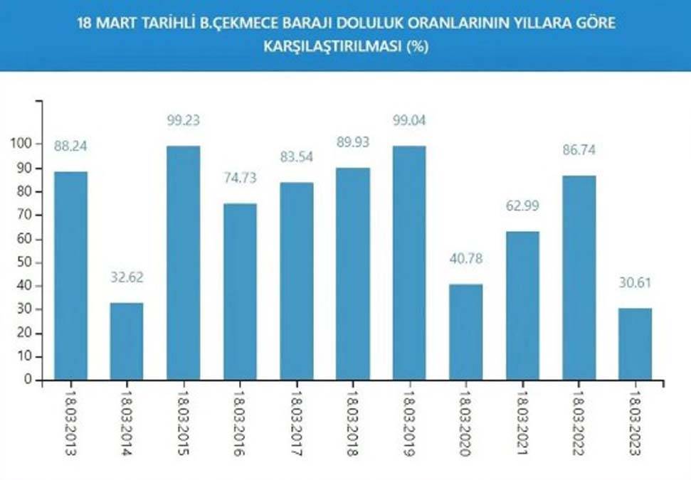 İstanbul'da kurak günlere devam mı? İşte barajların son durumu 9