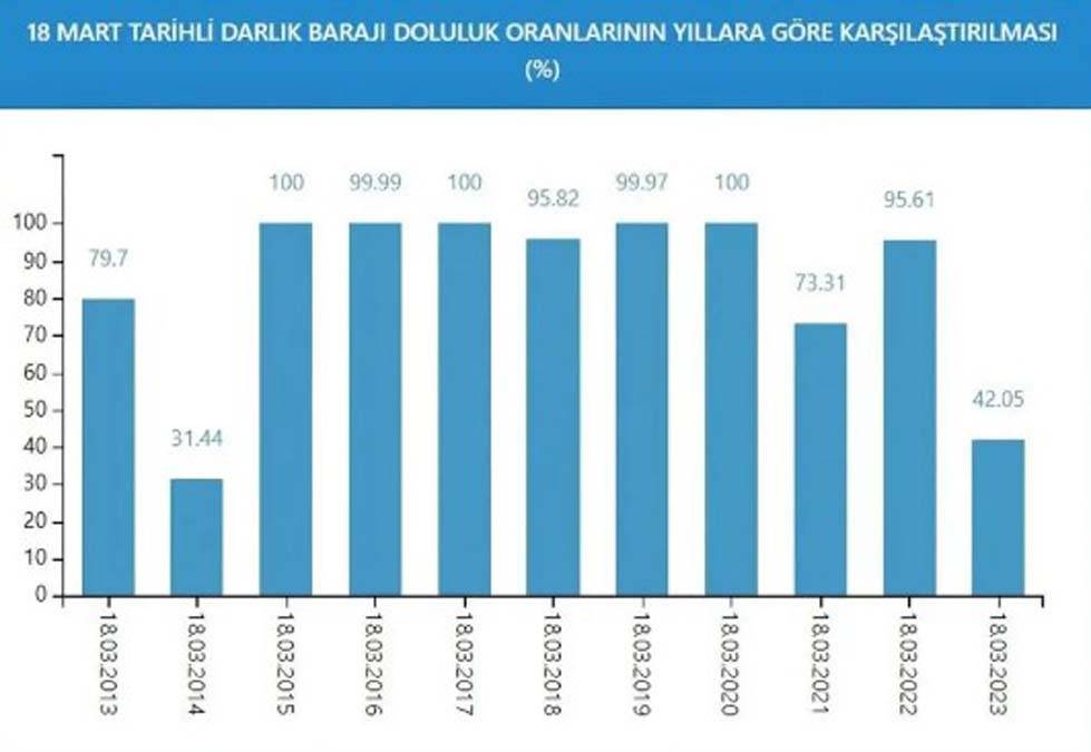 İstanbul'da kurak günlere devam mı? İşte barajların son durumu 7