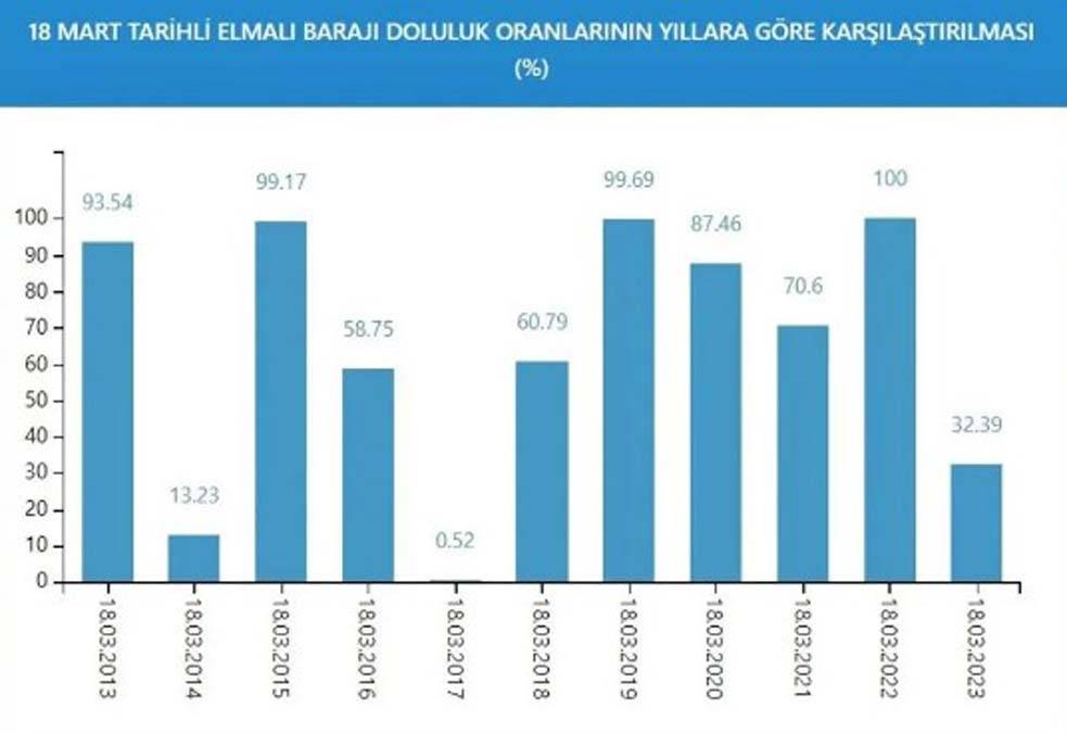 İstanbul'da kurak günlere devam mı? İşte barajların son durumu 8