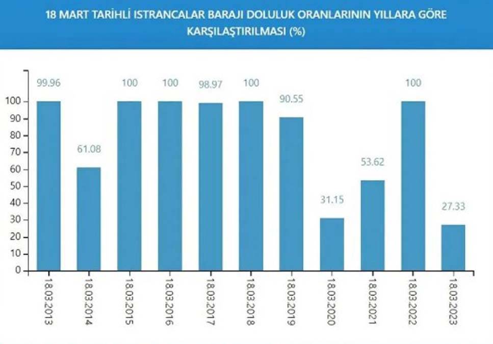 İstanbul'da kurak günlere devam mı? İşte barajların son durumu 6