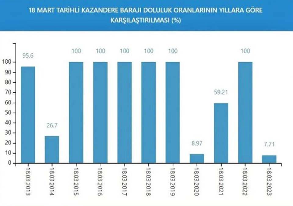 İstanbul'da kurak günlere devam mı? İşte barajların son durumu 5