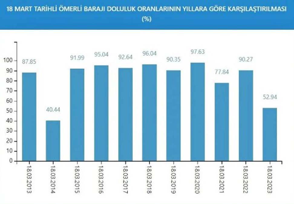 İstanbul'da kurak günlere devam mı? İşte barajların son durumu 4