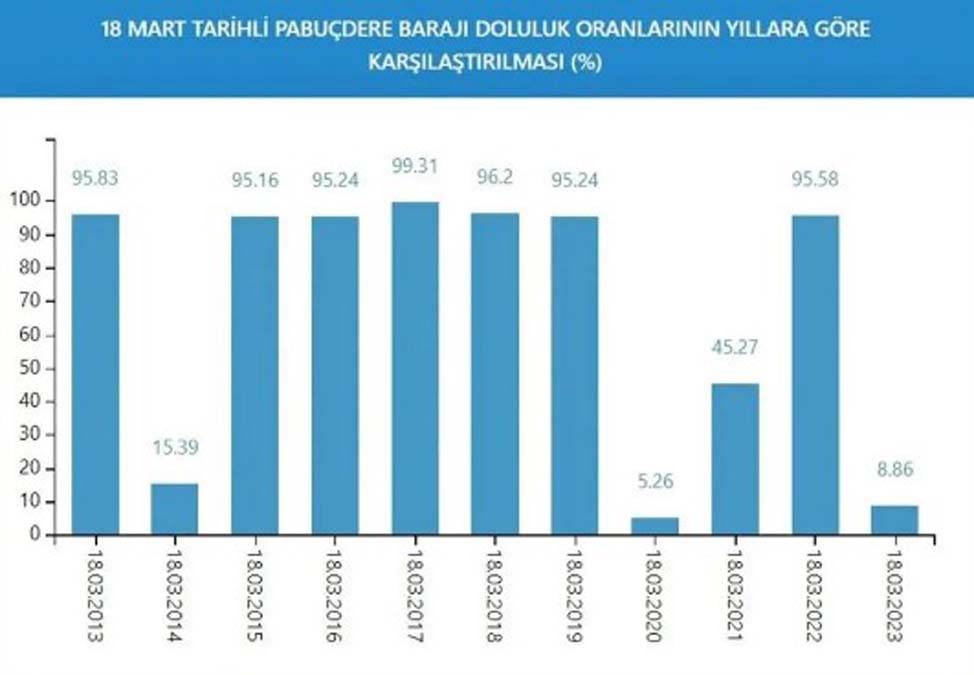 İstanbul'da kurak günlere devam mı? İşte barajların son durumu 3