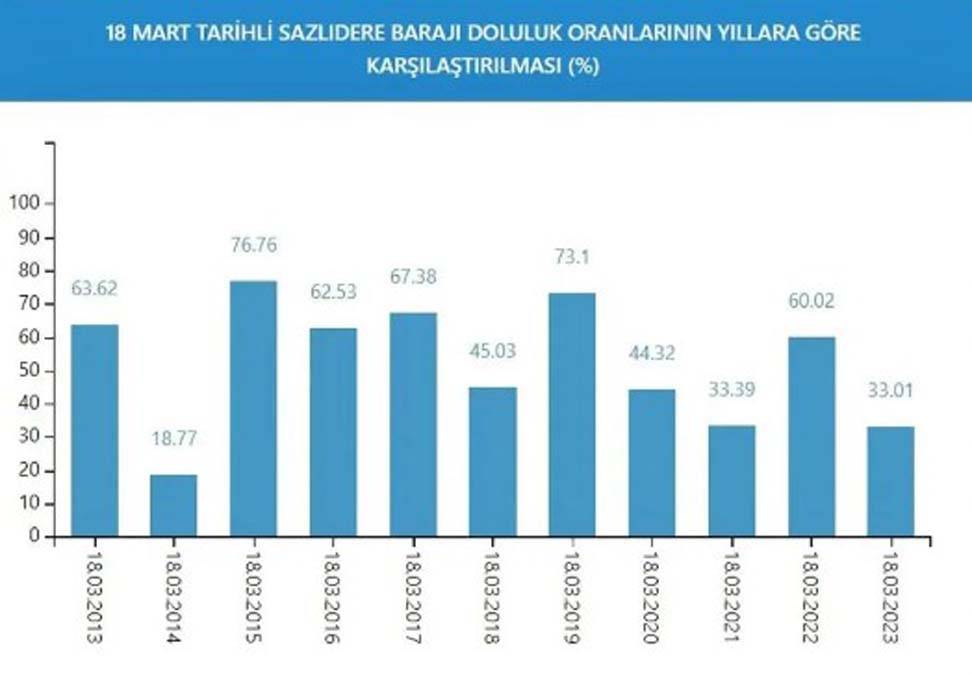 İstanbul'da kurak günlere devam mı? İşte barajların son durumu 2