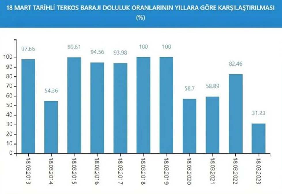 İstanbul'da kurak günlere devam mı? İşte barajların son durumu 1
