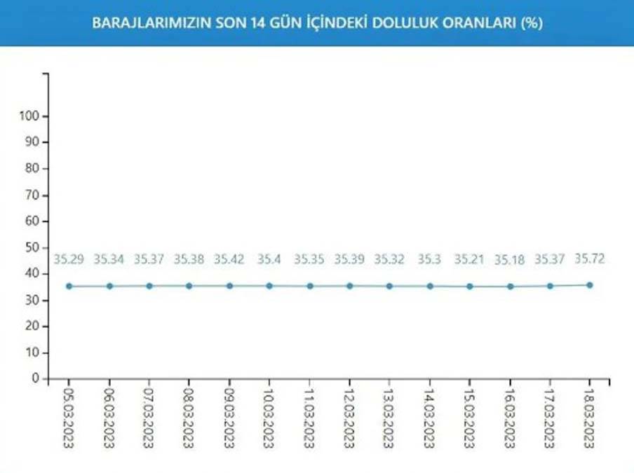 İstanbul'da kurak günlere devam mı? İşte barajların son durumu 17