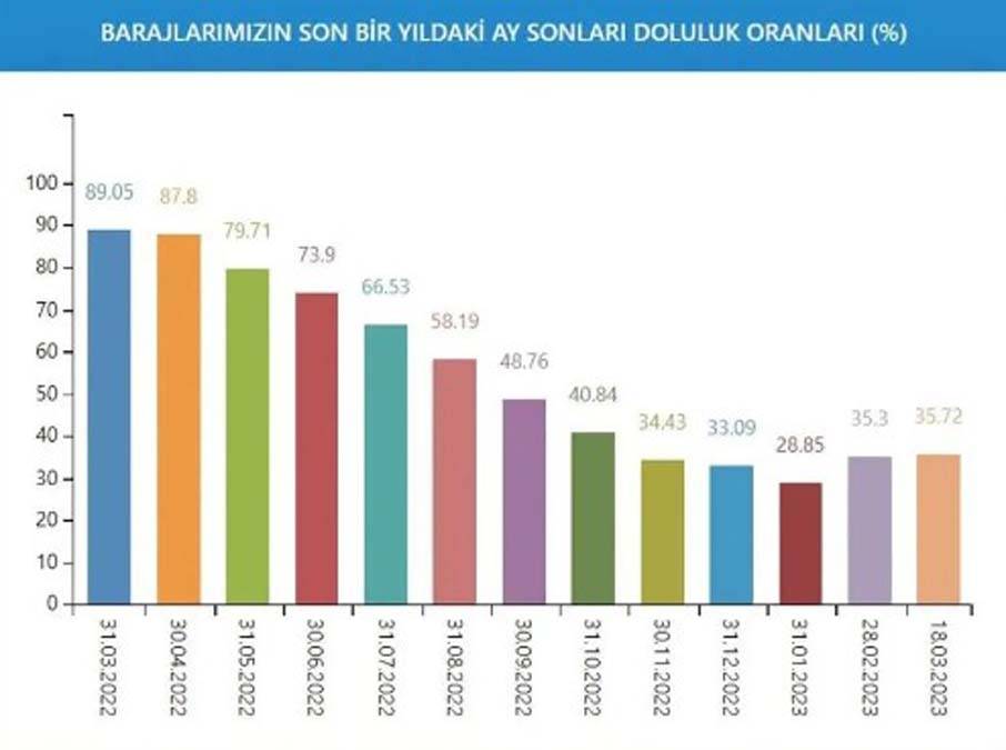 İstanbul'da kurak günlere devam mı? İşte barajların son durumu 19