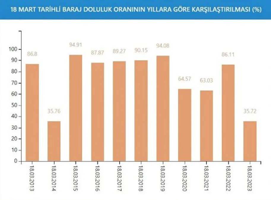 İstanbul'da kurak günlere devam mı? İşte barajların son durumu 16