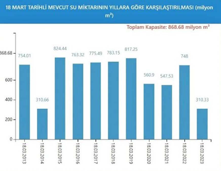 İstanbul'da kurak günlere devam mı? İşte barajların son durumu 15