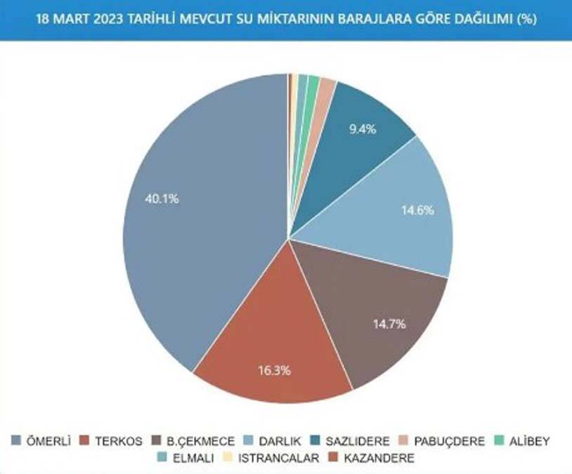 İstanbul'da kurak günlere devam mı? İşte barajların son durumu 14