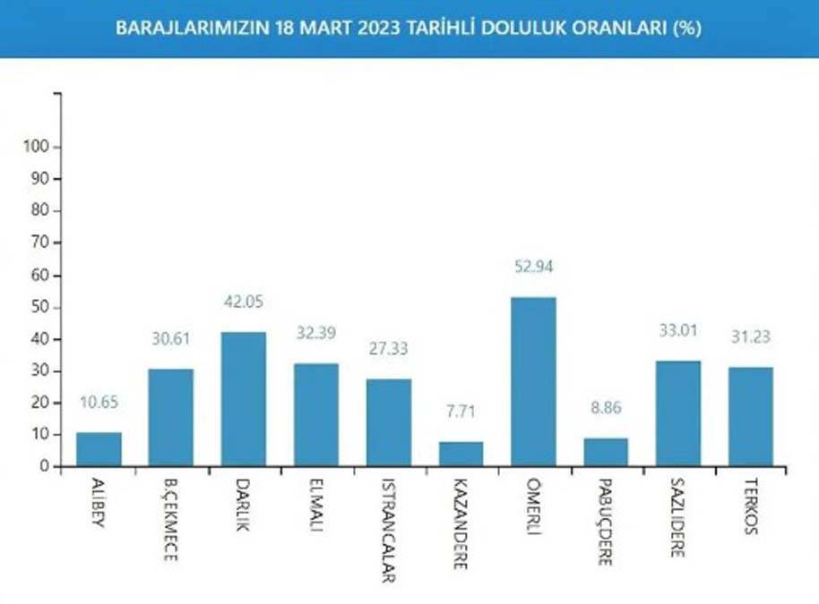İstanbul'da kurak günlere devam mı? İşte barajların son durumu 13