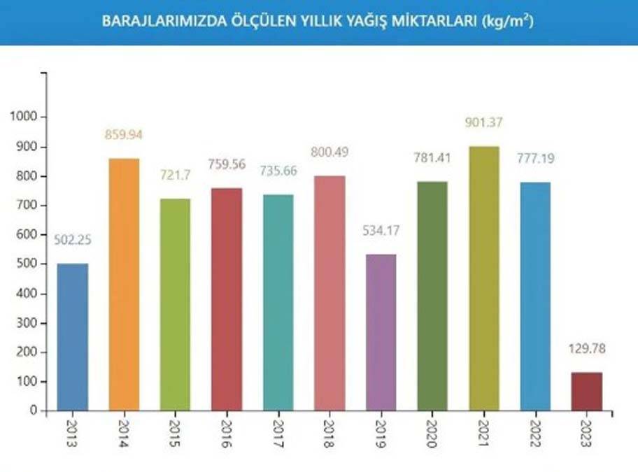 İstanbul'da kurak günlere devam mı? İşte barajların son durumu 12