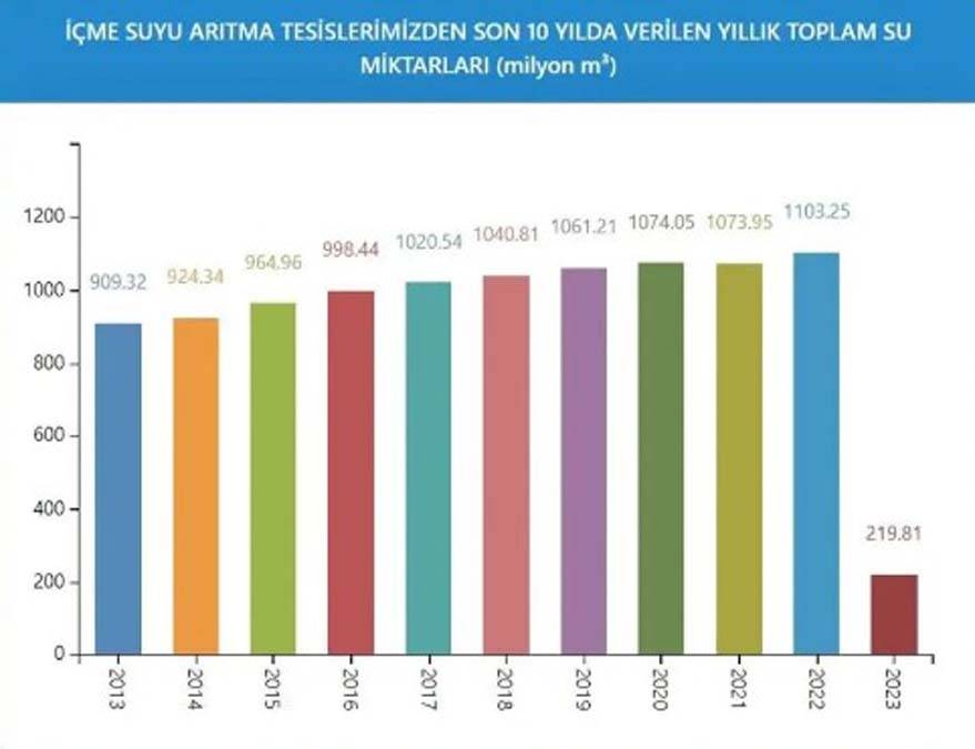 İstanbul'da kurak günlere devam mı? İşte barajların son durumu 11