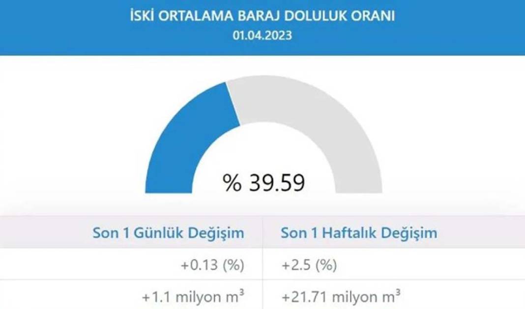 İstanbul'da bu gidişle yaza su kalmayacak: Son yağışlar da yetmedi 18