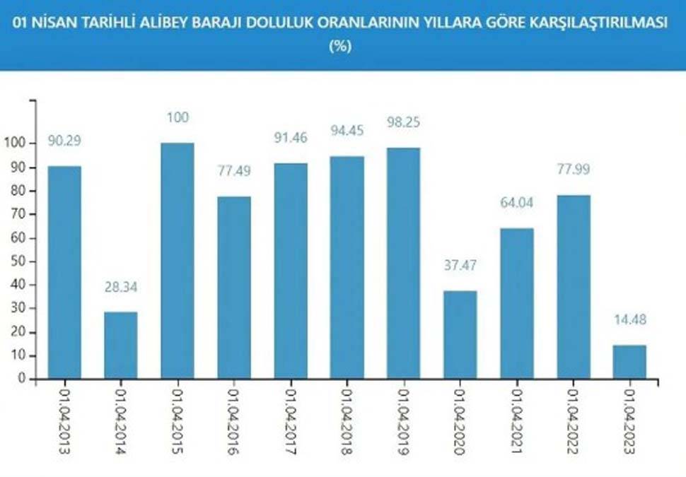 İstanbul'da bu gidişle yaza su kalmayacak: Son yağışlar da yetmedi 10