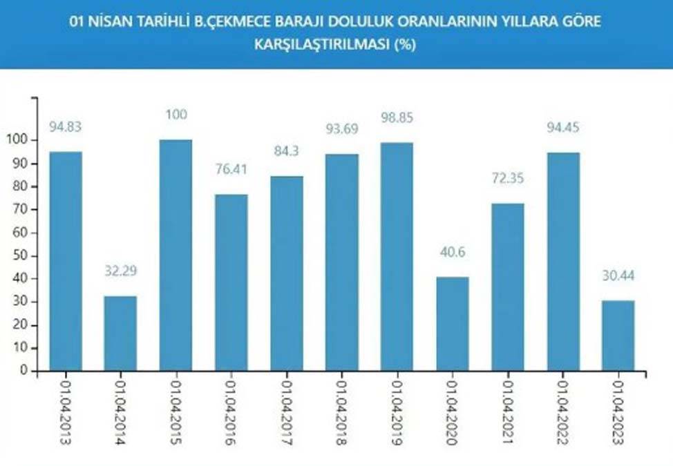 İstanbul'da bu gidişle yaza su kalmayacak: Son yağışlar da yetmedi 8