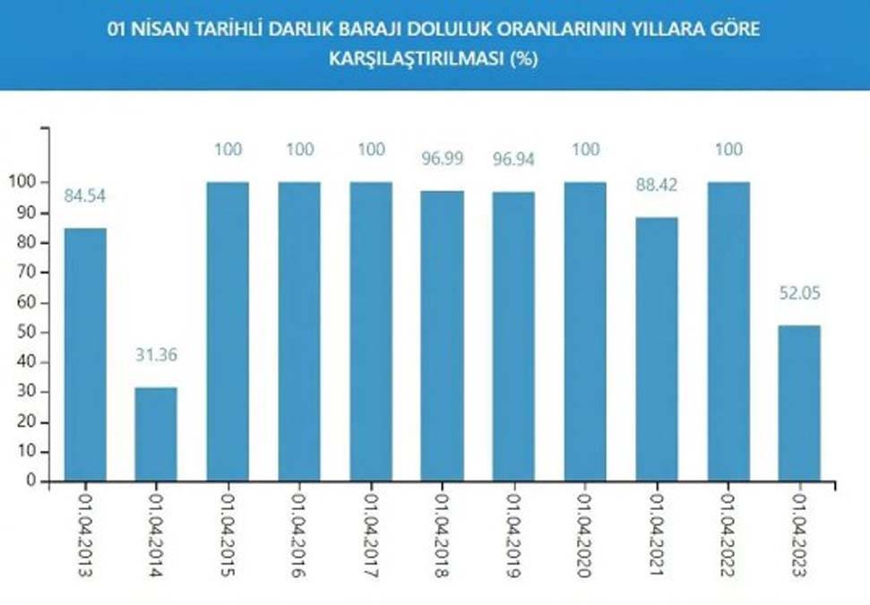 İstanbul'da bu gidişle yaza su kalmayacak: Son yağışlar da yetmedi 9
