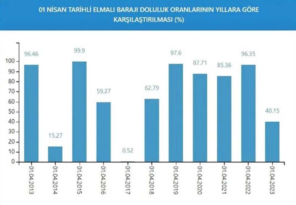 İstanbul'da bu gidişle yaza su kalmayacak: Son yağışlar da yetmedi 7