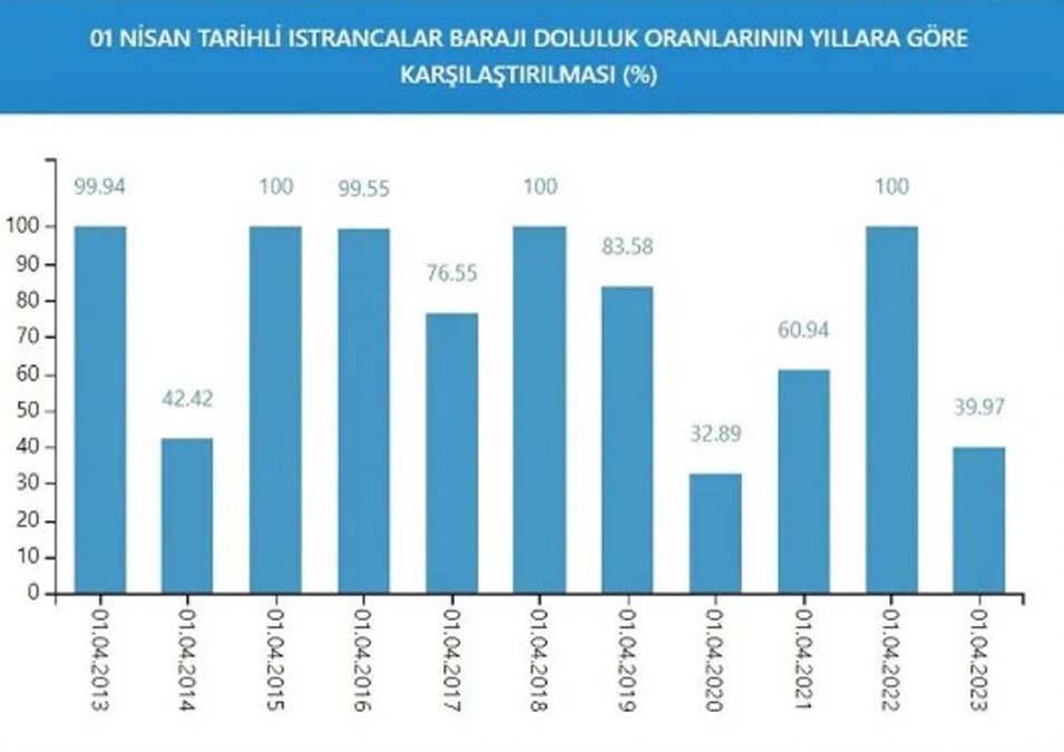 İstanbul'da bu gidişle yaza su kalmayacak: Son yağışlar da yetmedi 6
