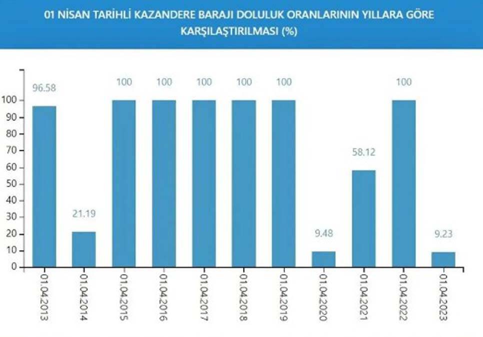 İstanbul'da bu gidişle yaza su kalmayacak: Son yağışlar da yetmedi 5