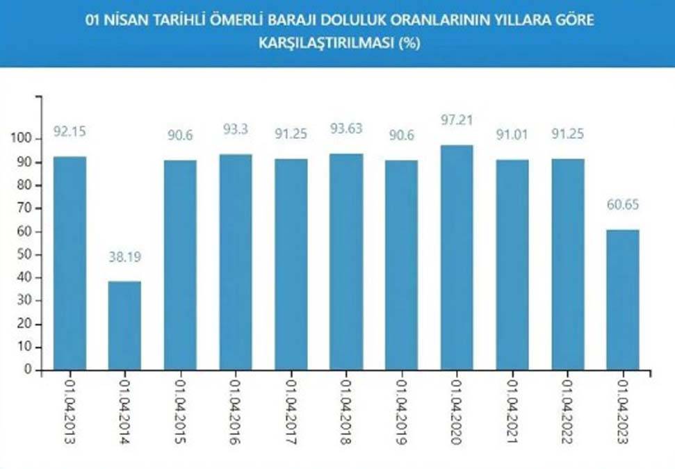 İstanbul'da bu gidişle yaza su kalmayacak: Son yağışlar da yetmedi 3
