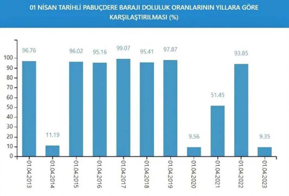 İstanbul'da bu gidişle yaza su kalmayacak: Son yağışlar da yetmedi 4