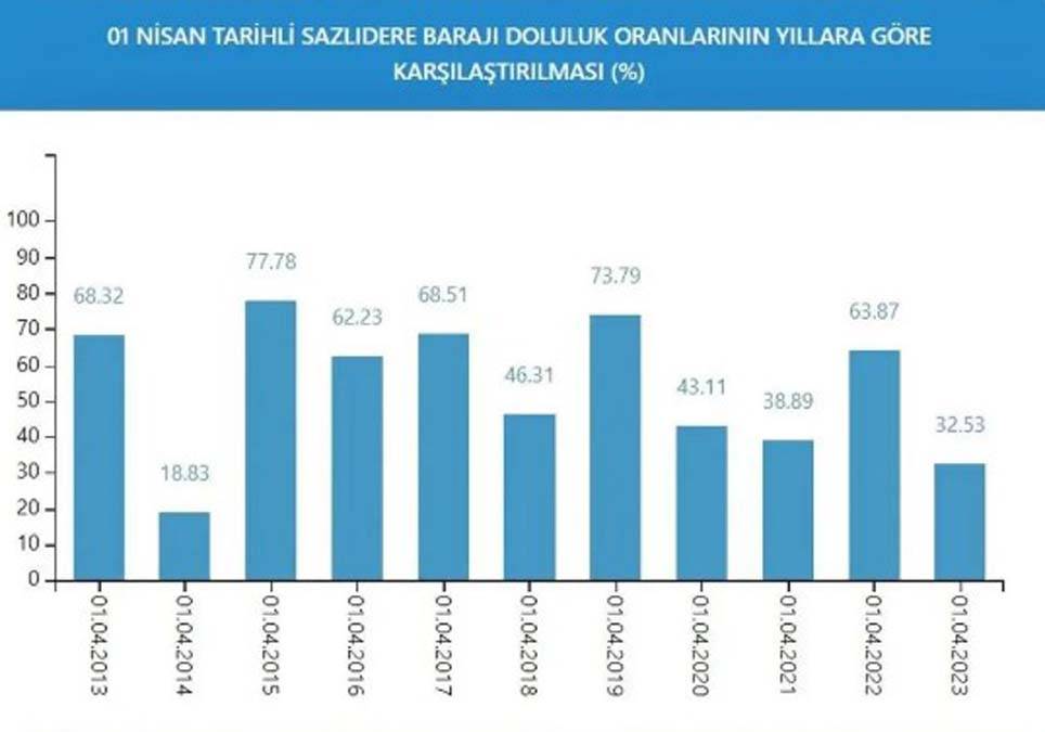 İstanbul'da bu gidişle yaza su kalmayacak: Son yağışlar da yetmedi 2