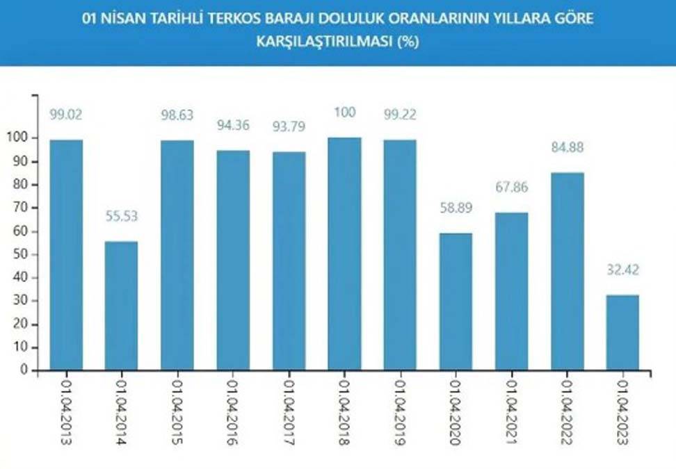 İstanbul'da bu gidişle yaza su kalmayacak: Son yağışlar da yetmedi 1