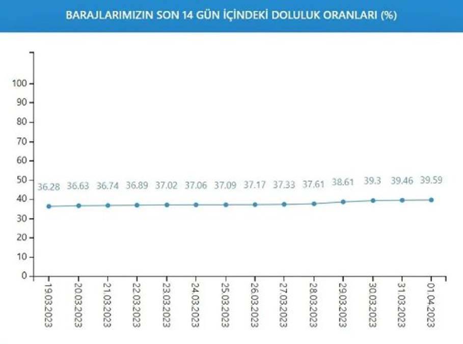 İstanbul'da bu gidişle yaza su kalmayacak: Son yağışlar da yetmedi 19