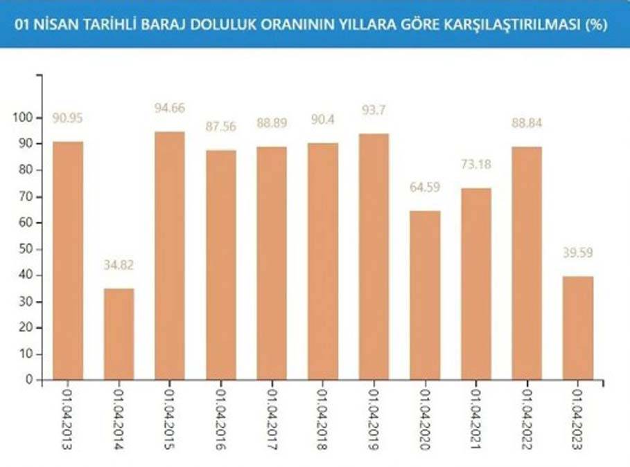 İstanbul'da bu gidişle yaza su kalmayacak: Son yağışlar da yetmedi 15
