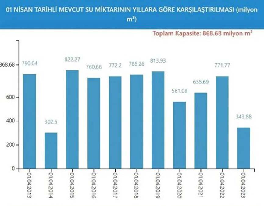 İstanbul'da bu gidişle yaza su kalmayacak: Son yağışlar da yetmedi 17