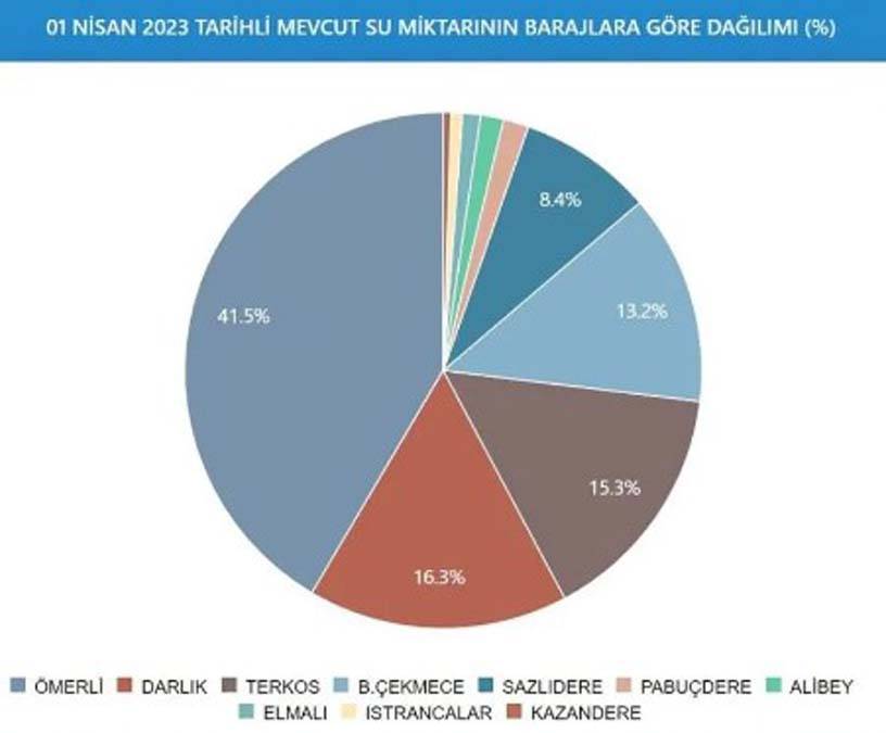 İstanbul'da bu gidişle yaza su kalmayacak: Son yağışlar da yetmedi 14
